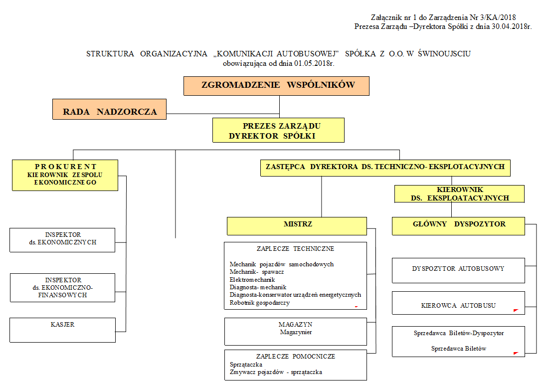 Schemat organizacyjny